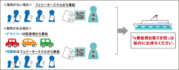 図:乗船