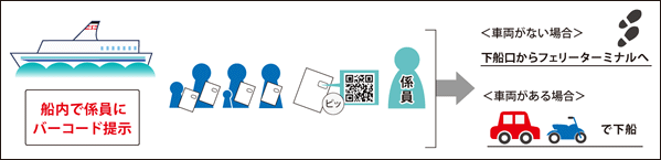 図:下船