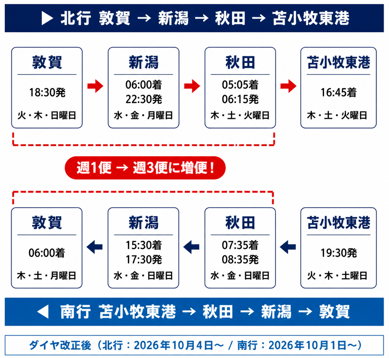 新旧ダイヤ比較表 敦賀-新潟-秋田-苫小牧東港