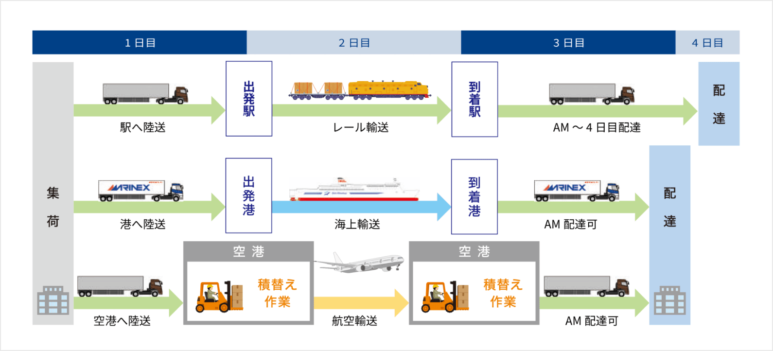 集荷と配送の流れ