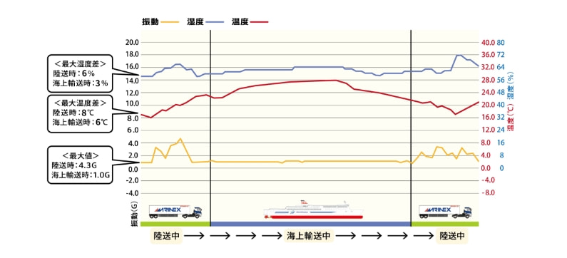 輸送時の温度変化グラフ表