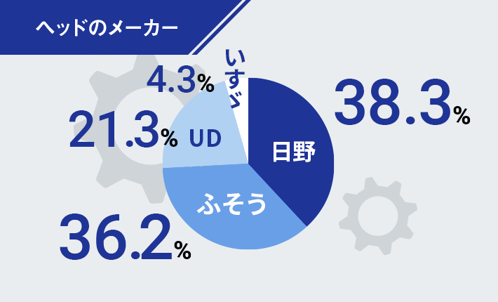 ヘッドのメーカー