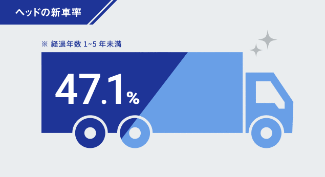 ヘッドの新車率