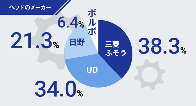 ヘッドのメーカー